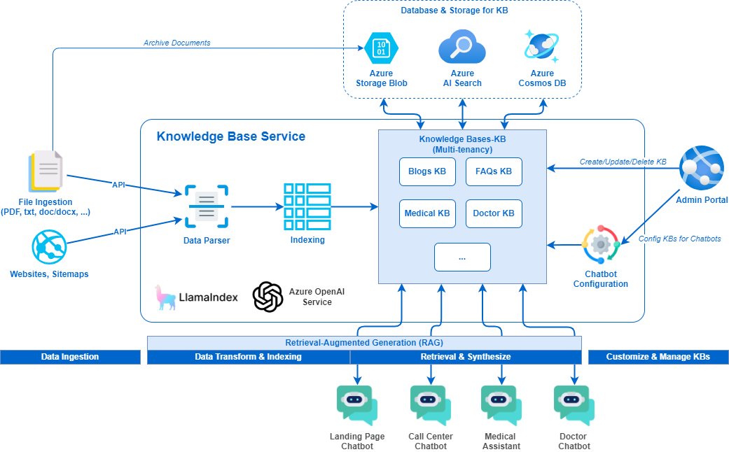 TMA Solutions AI Virtual Assistant Architecture